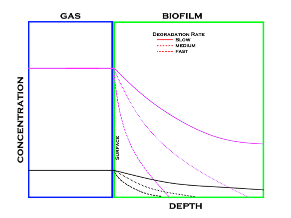 compound concentration