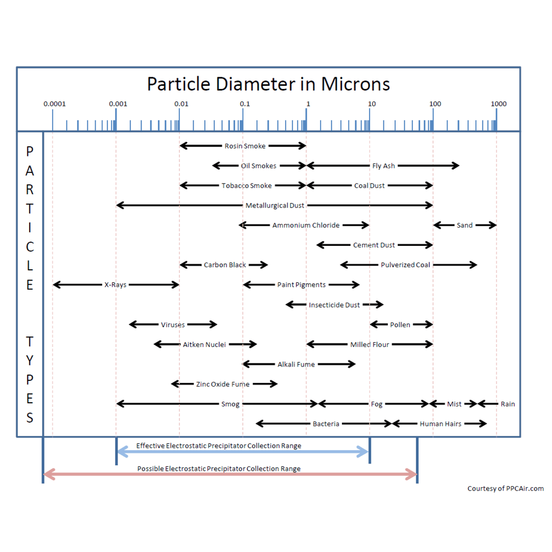 electrostatic precipitator esp particle size collection effective range