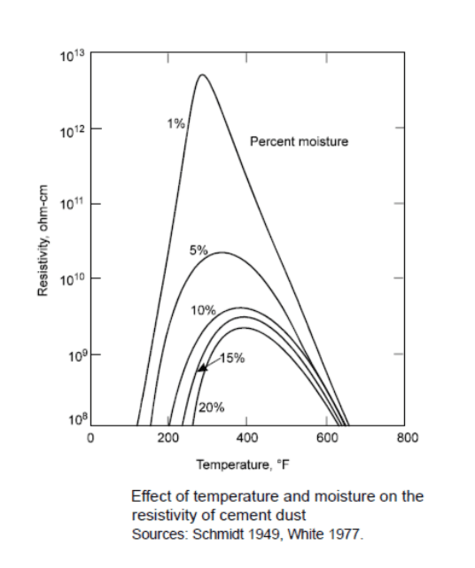 moisture and temperature resistivity curve of dust